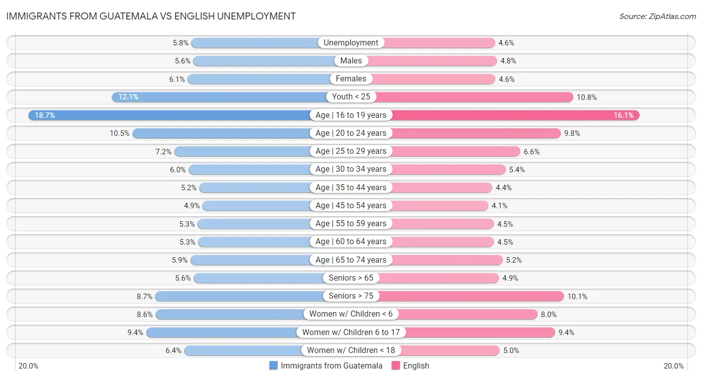 Immigrants from Guatemala vs English Unemployment