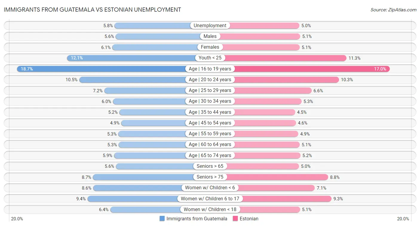 Immigrants from Guatemala vs Estonian Unemployment
