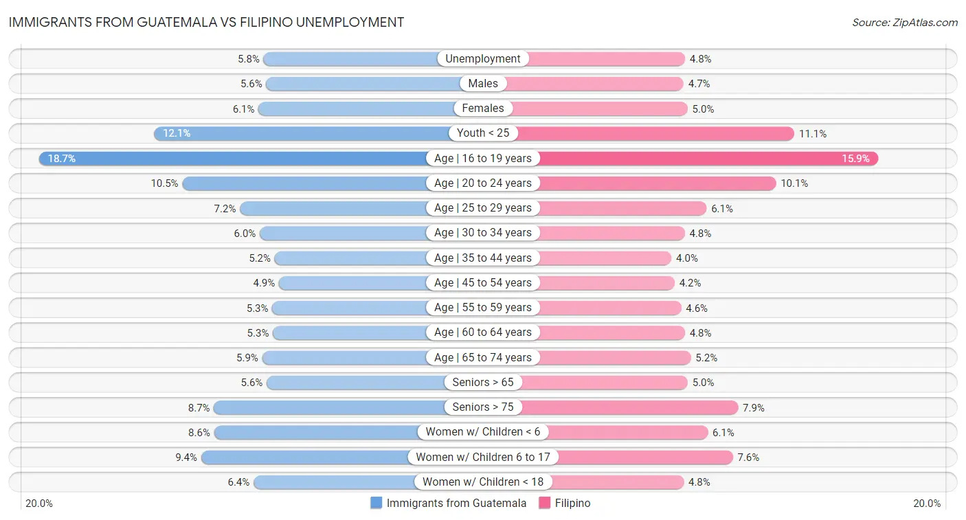Immigrants from Guatemala vs Filipino Unemployment