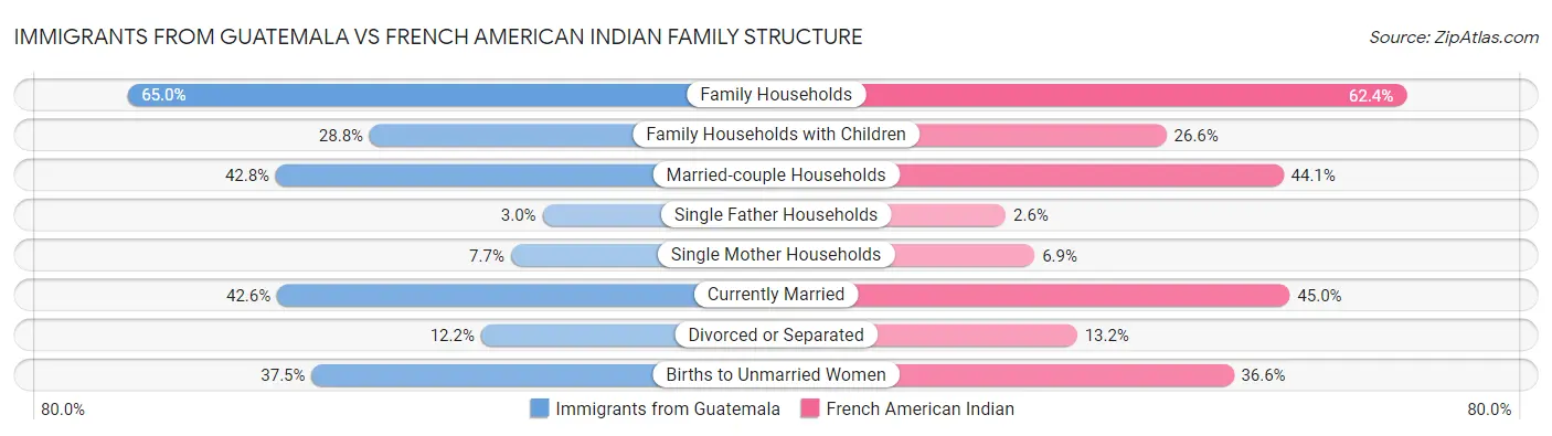 Immigrants from Guatemala vs French American Indian Family Structure