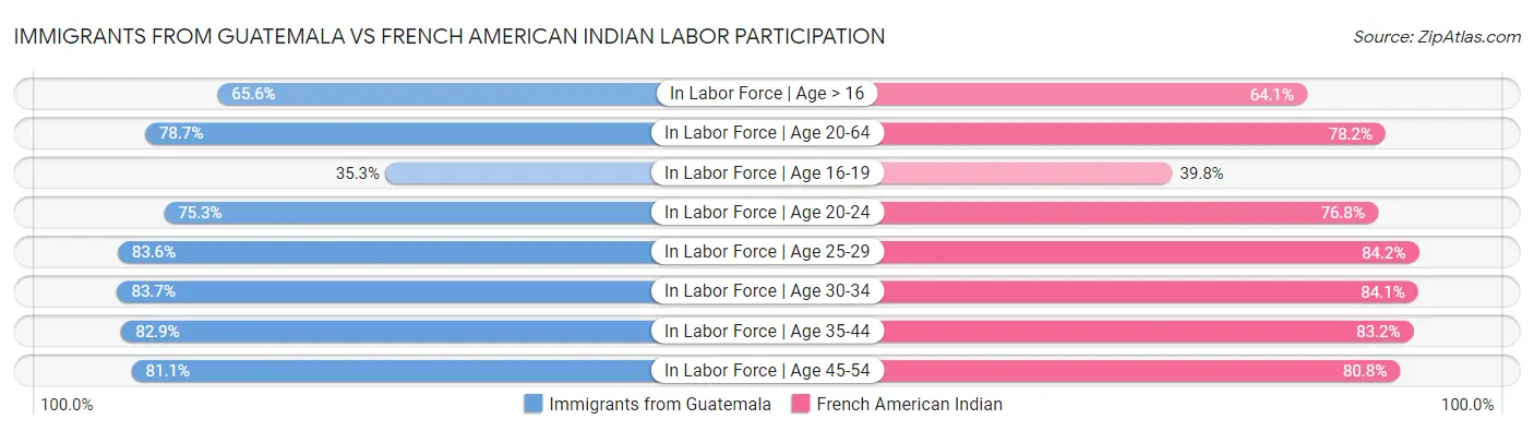 Immigrants from Guatemala vs French American Indian Labor Participation