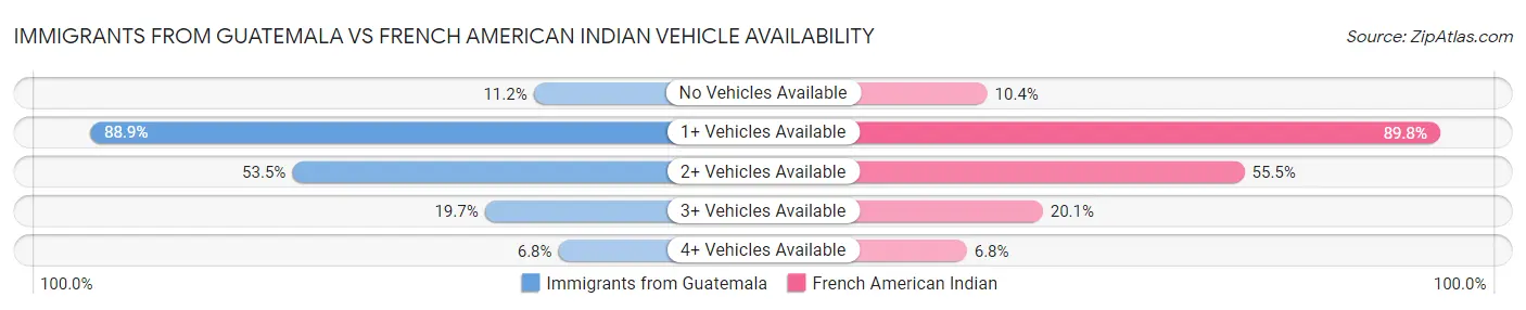 Immigrants from Guatemala vs French American Indian Vehicle Availability