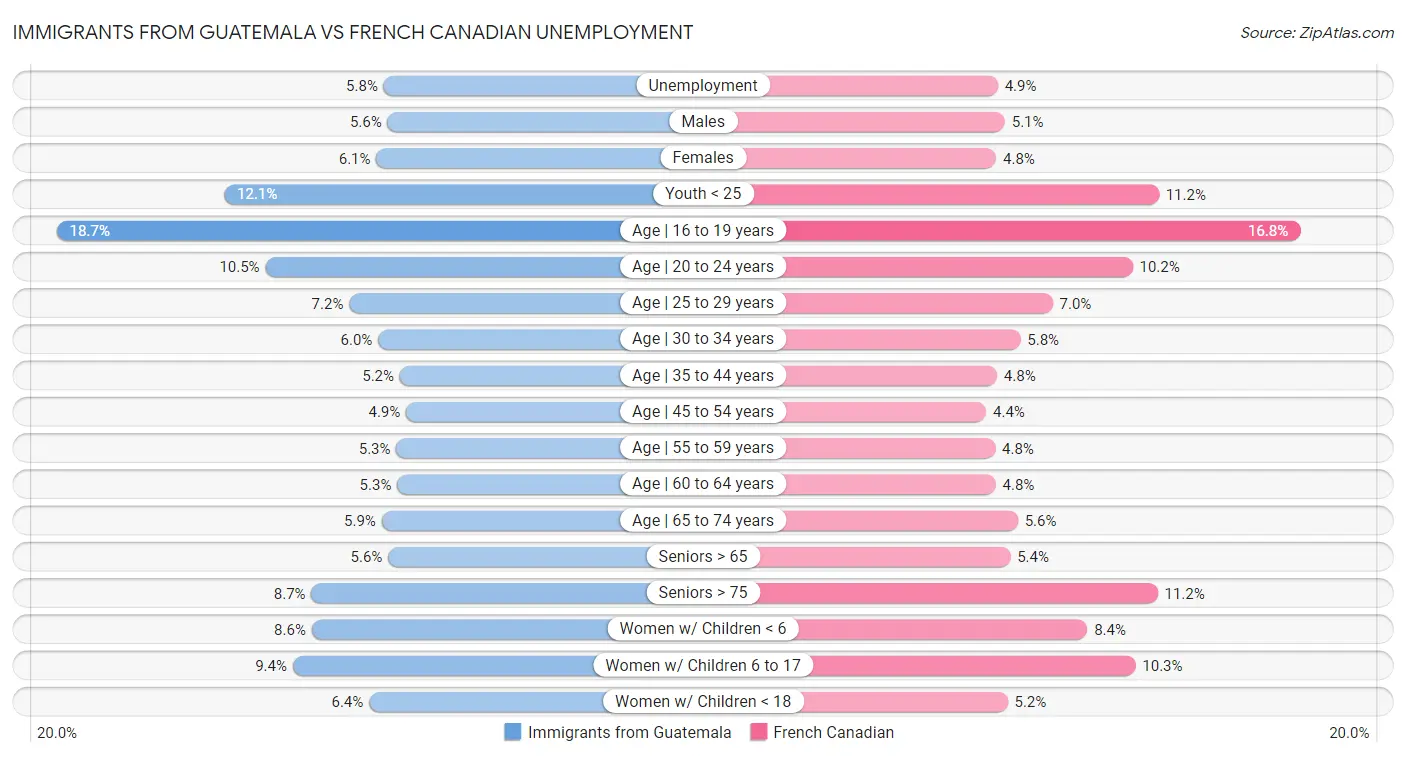 Immigrants from Guatemala vs French Canadian Unemployment