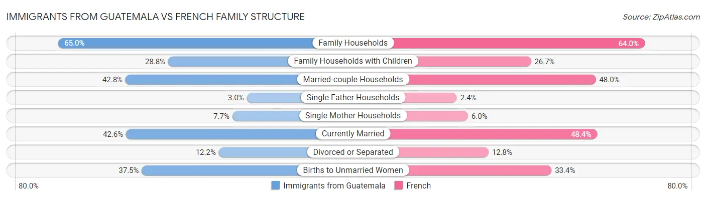 Immigrants from Guatemala vs French Family Structure