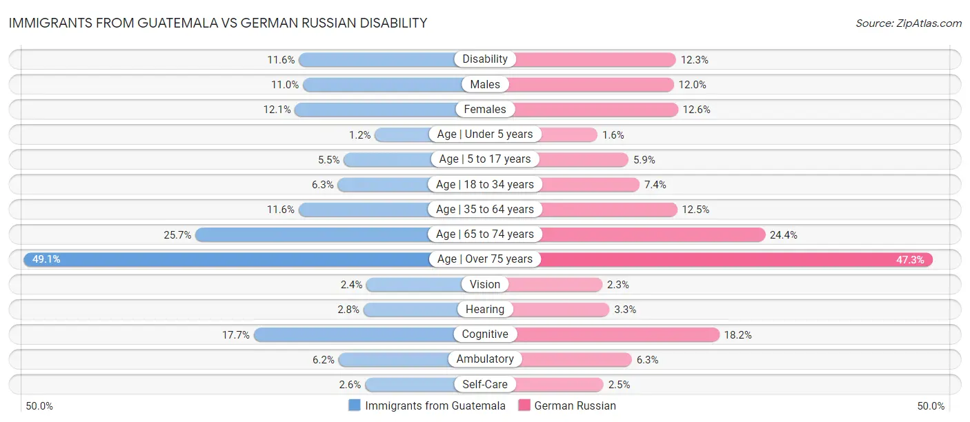 Immigrants from Guatemala vs German Russian Disability