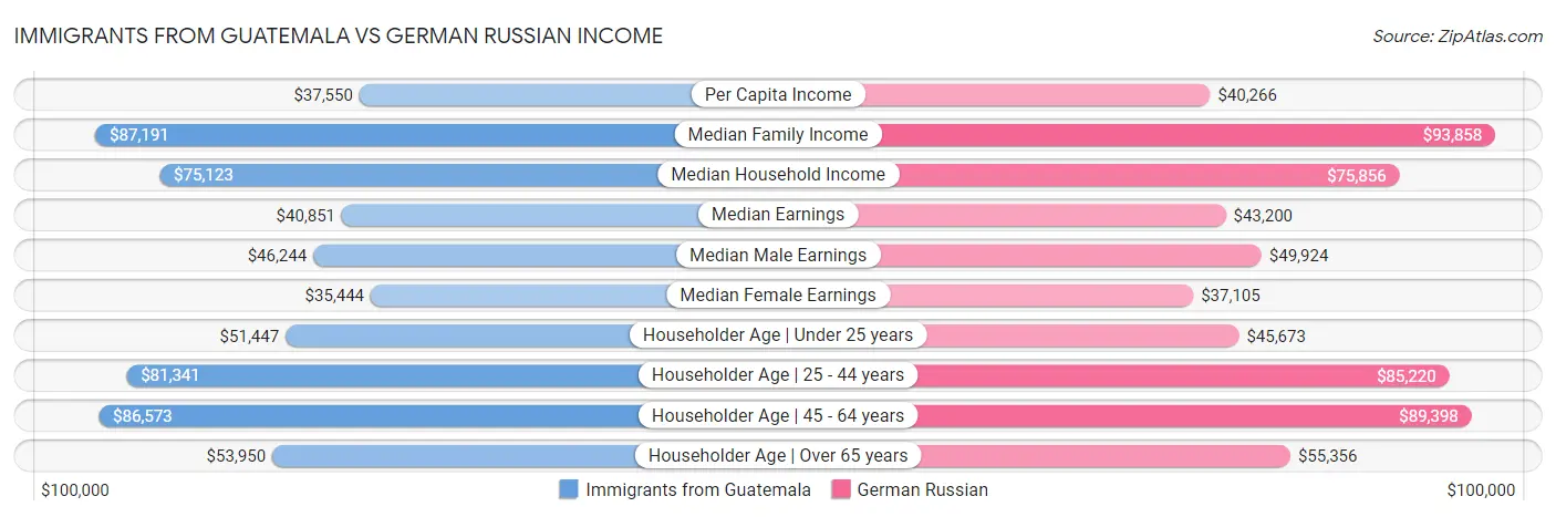 Immigrants from Guatemala vs German Russian Income