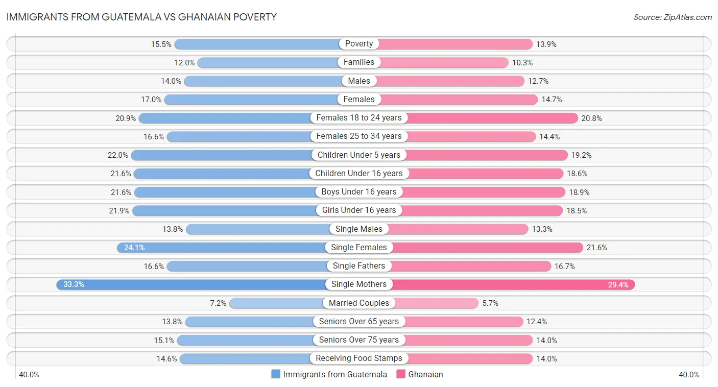 Immigrants from Guatemala vs Ghanaian Poverty