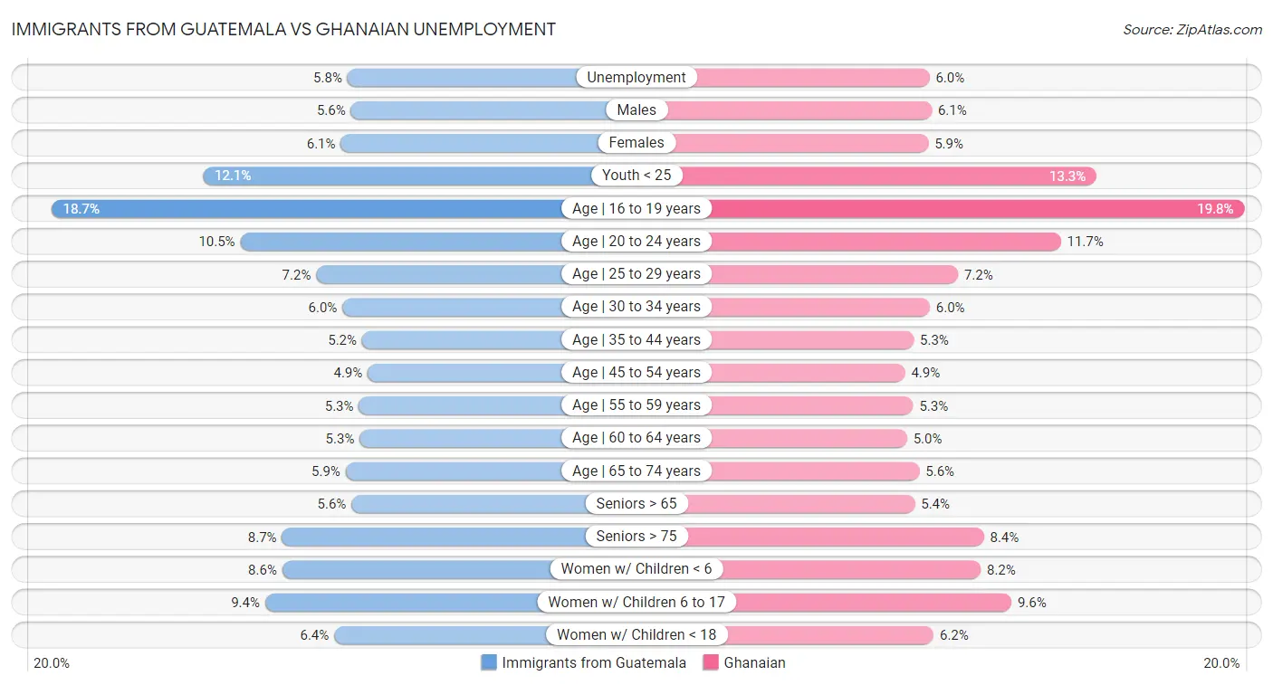 Immigrants from Guatemala vs Ghanaian Unemployment