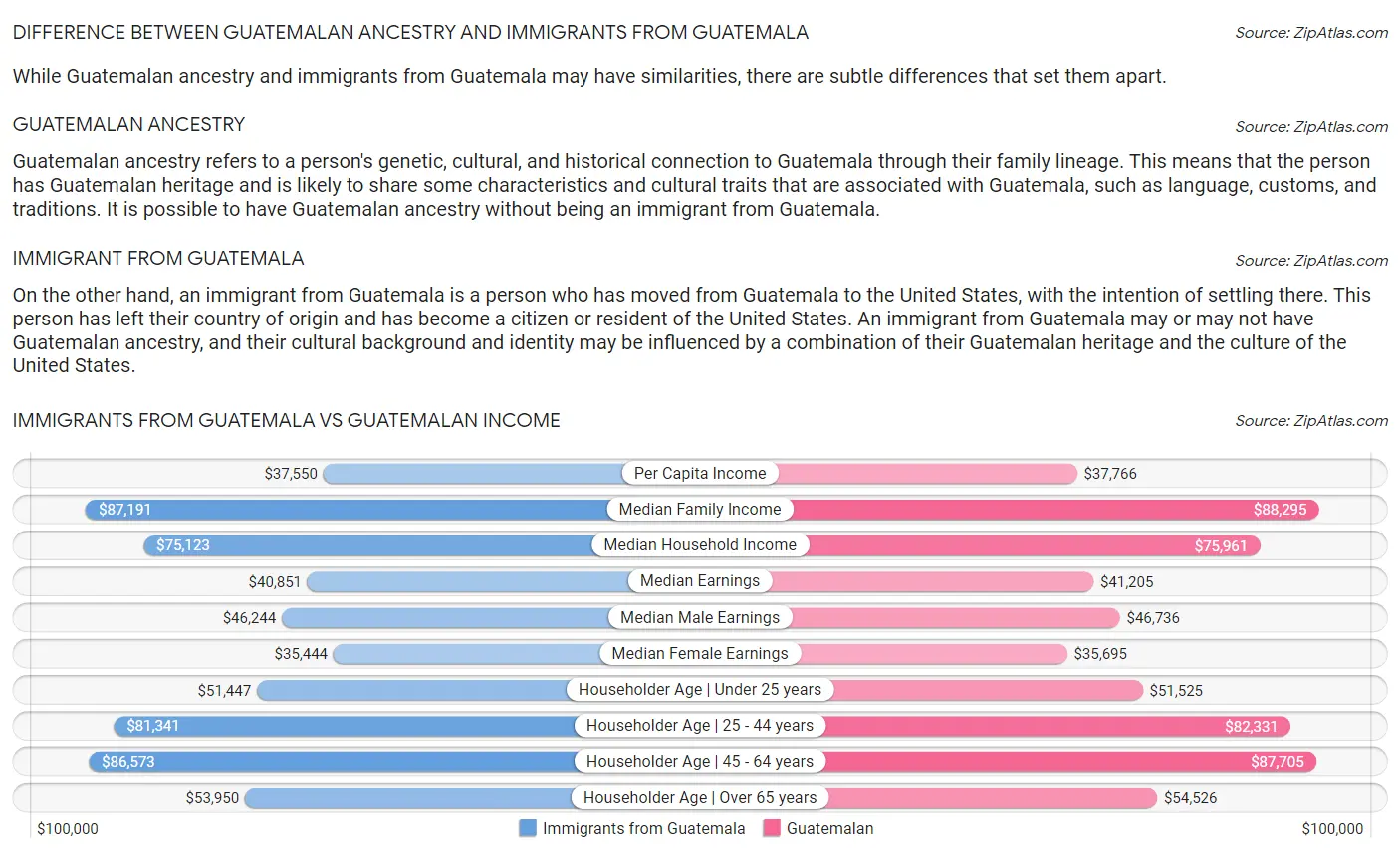 Immigrants from Guatemala vs Guatemalan Income