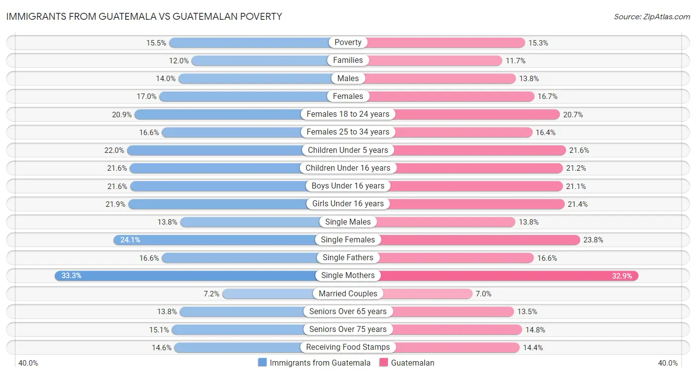 Immigrants from Guatemala vs Guatemalan Poverty