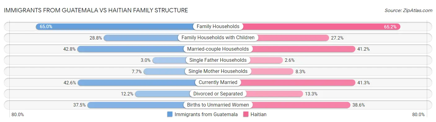 Immigrants from Guatemala vs Haitian Family Structure