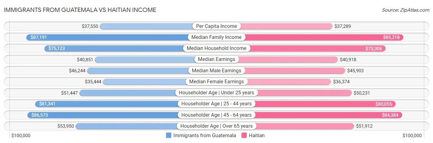 Immigrants from Guatemala vs Haitian Income