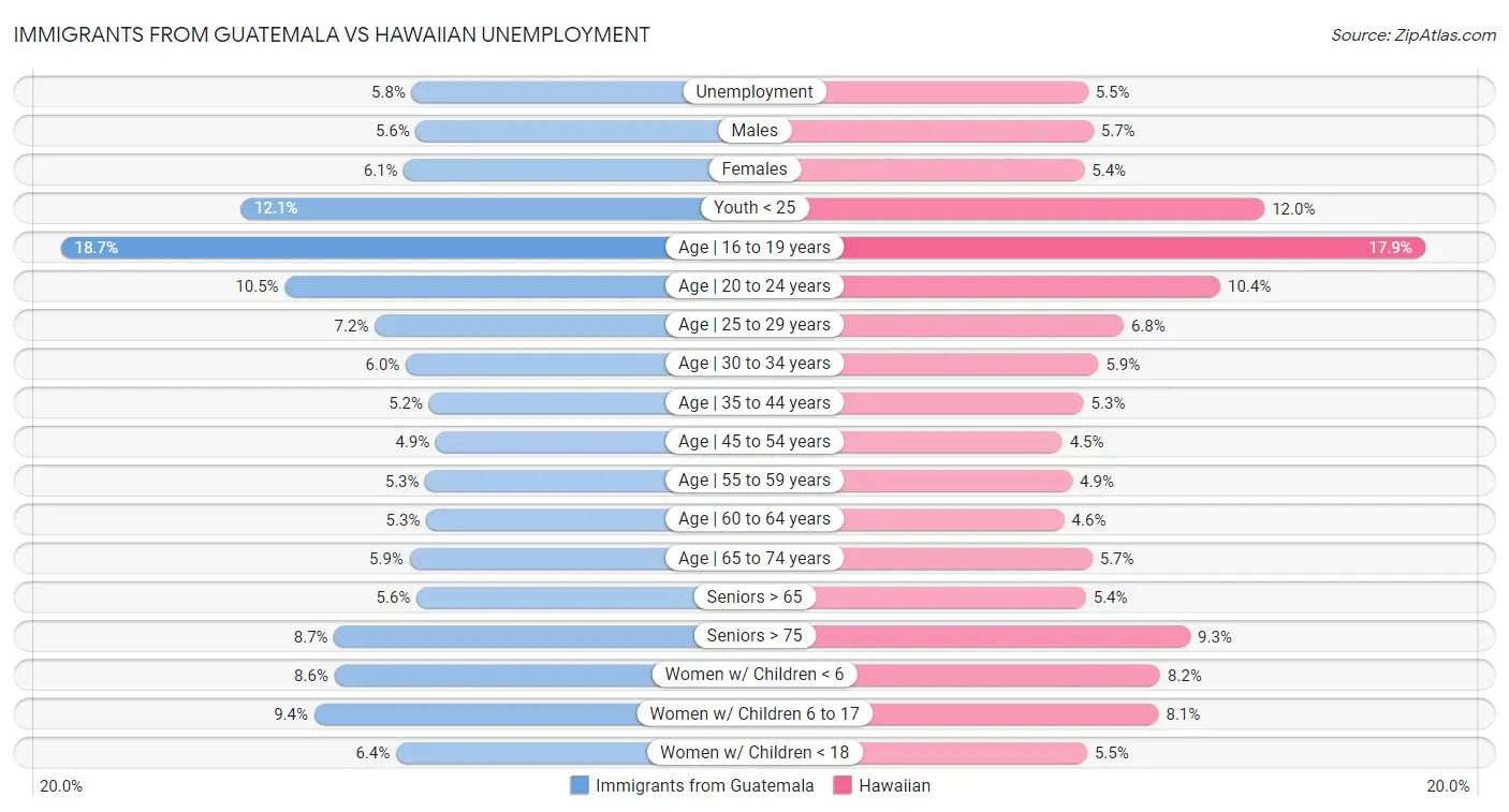 Immigrants from Guatemala vs Hawaiian Unemployment
