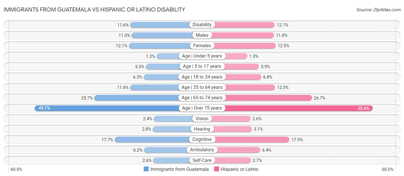 Immigrants from Guatemala vs Hispanic or Latino Disability