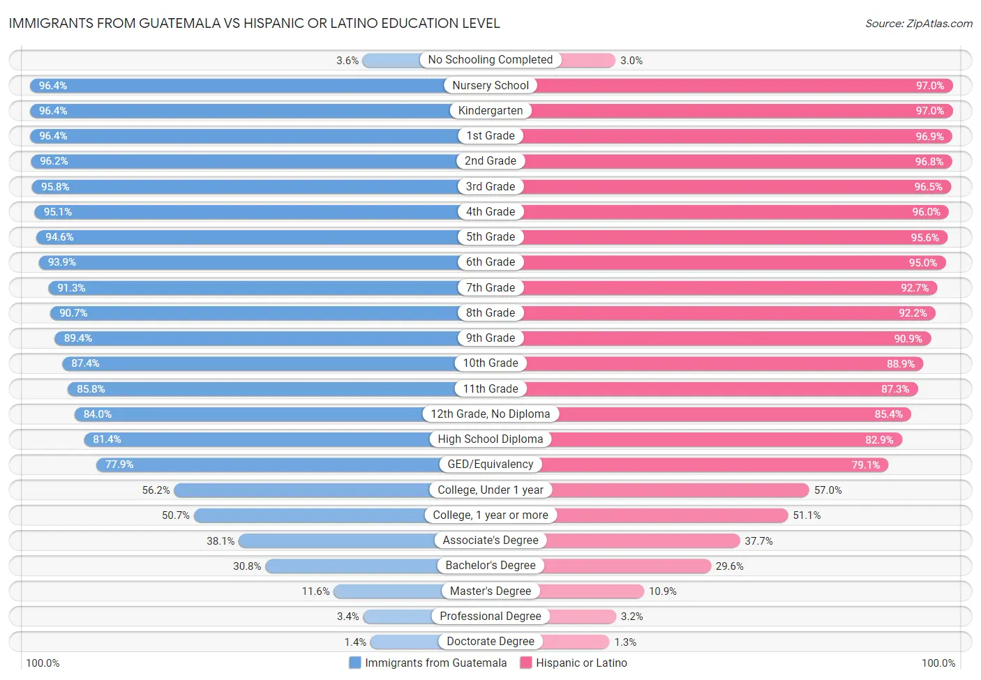 Immigrants from Guatemala vs Hispanic or Latino Education Level