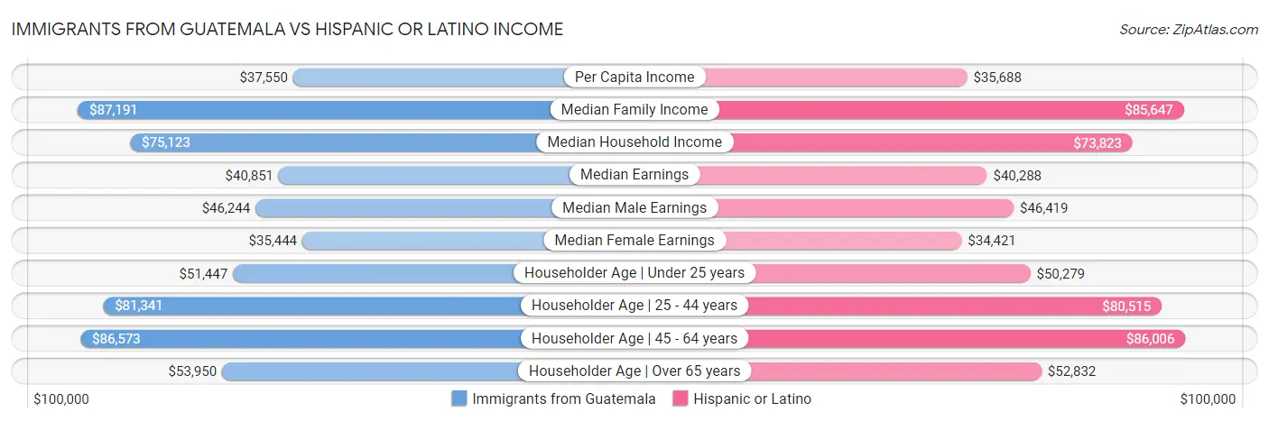 Immigrants from Guatemala vs Hispanic or Latino Income