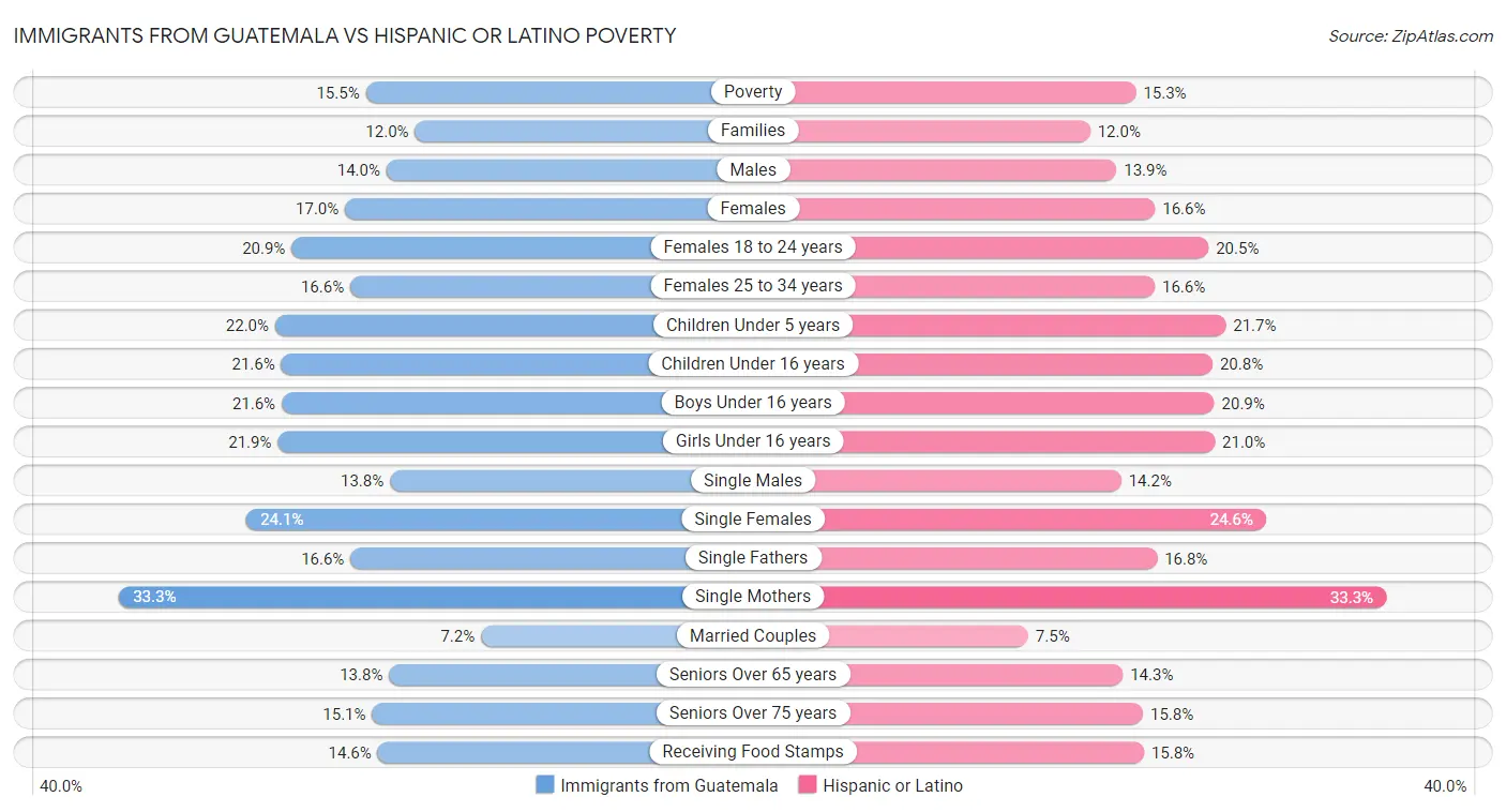 Immigrants from Guatemala vs Hispanic or Latino Poverty