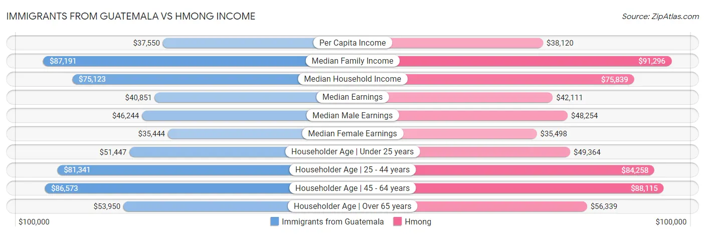Immigrants from Guatemala vs Hmong Income