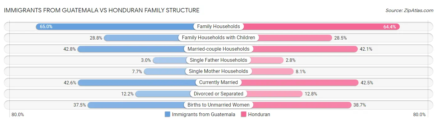 Immigrants from Guatemala vs Honduran Family Structure