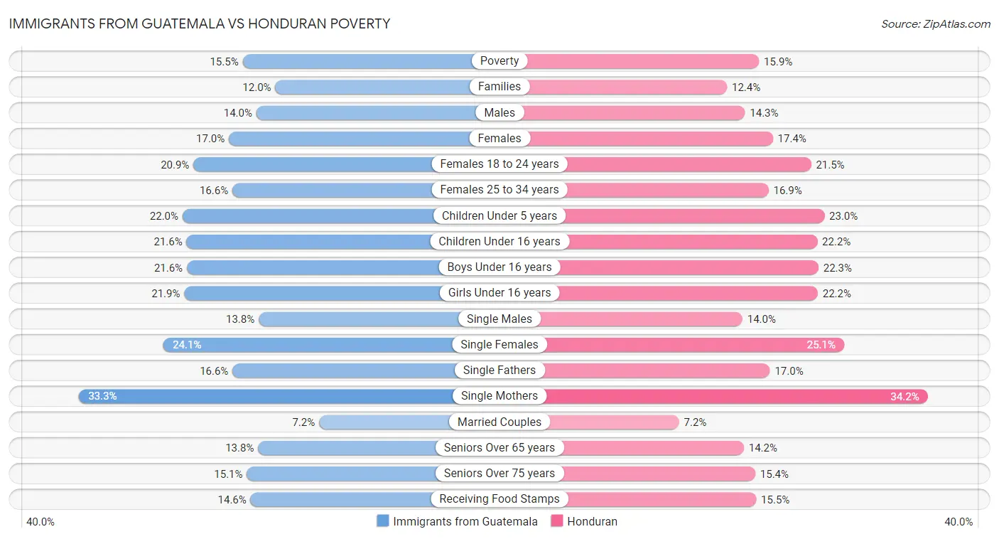 Immigrants from Guatemala vs Honduran Poverty
