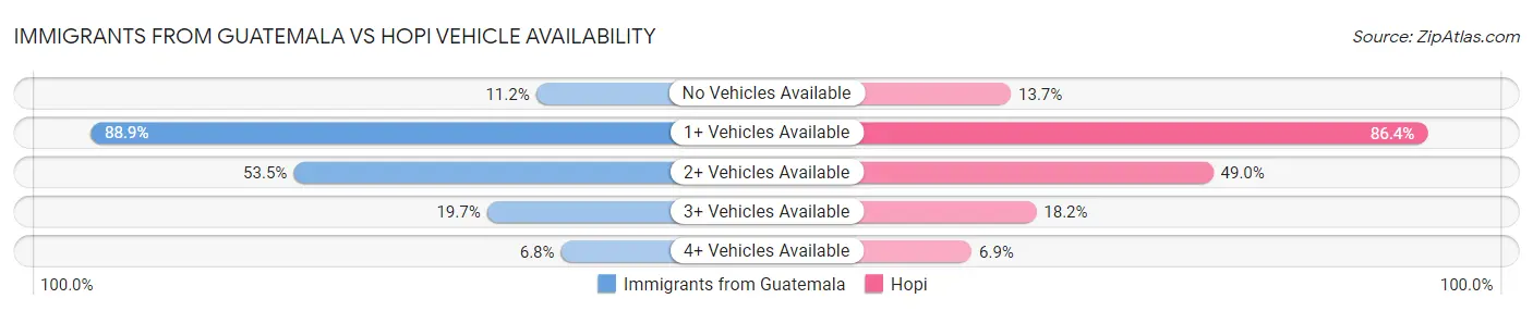 Immigrants from Guatemala vs Hopi Vehicle Availability