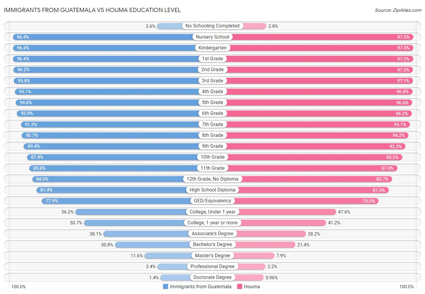 Immigrants from Guatemala vs Houma Education Level
