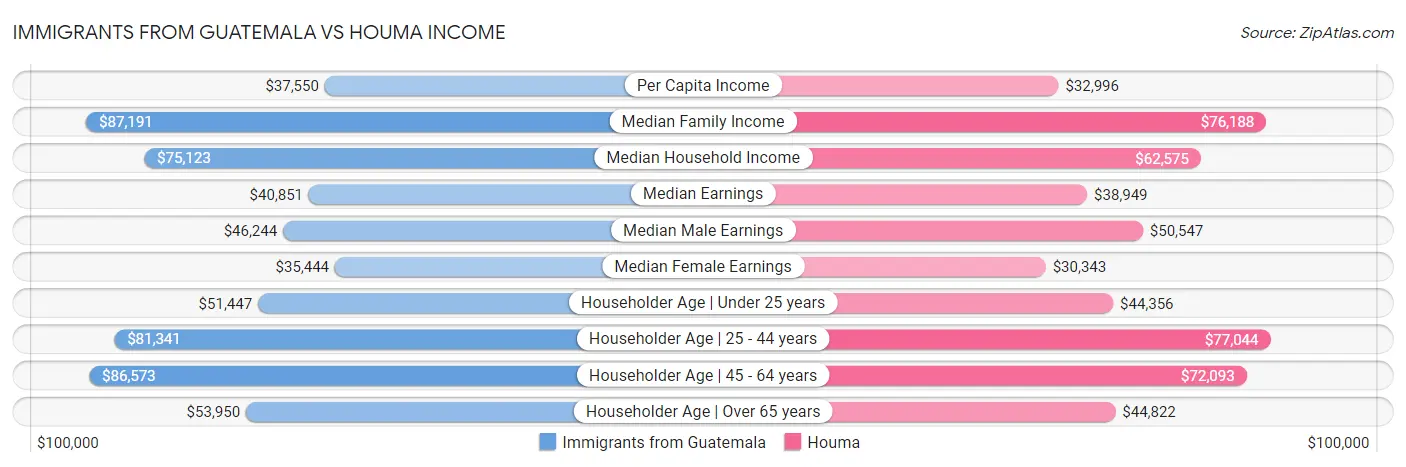 Immigrants from Guatemala vs Houma Income