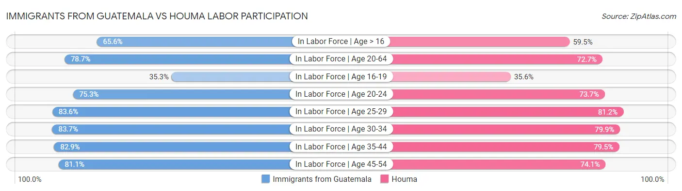 Immigrants from Guatemala vs Houma Labor Participation