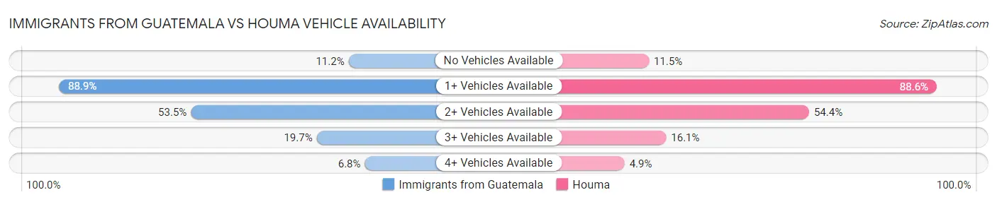 Immigrants from Guatemala vs Houma Vehicle Availability