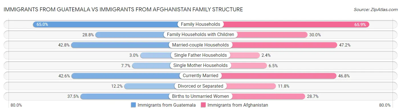 Immigrants from Guatemala vs Immigrants from Afghanistan Family Structure
