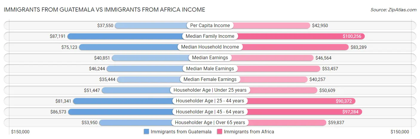 Immigrants from Guatemala vs Immigrants from Africa Income
