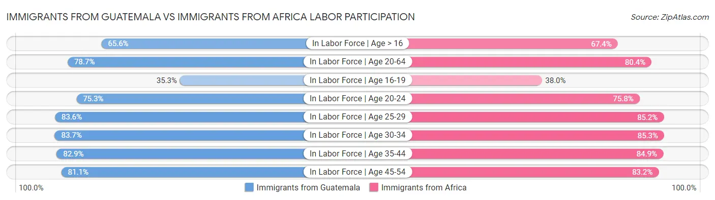 Immigrants from Guatemala vs Immigrants from Africa Labor Participation