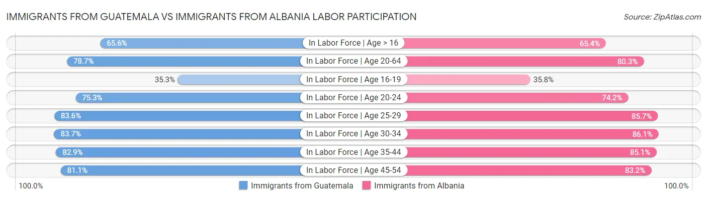 Immigrants from Guatemala vs Immigrants from Albania Labor Participation