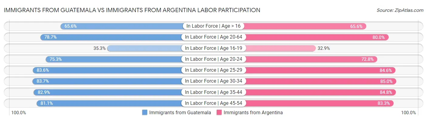 Immigrants from Guatemala vs Immigrants from Argentina Labor Participation