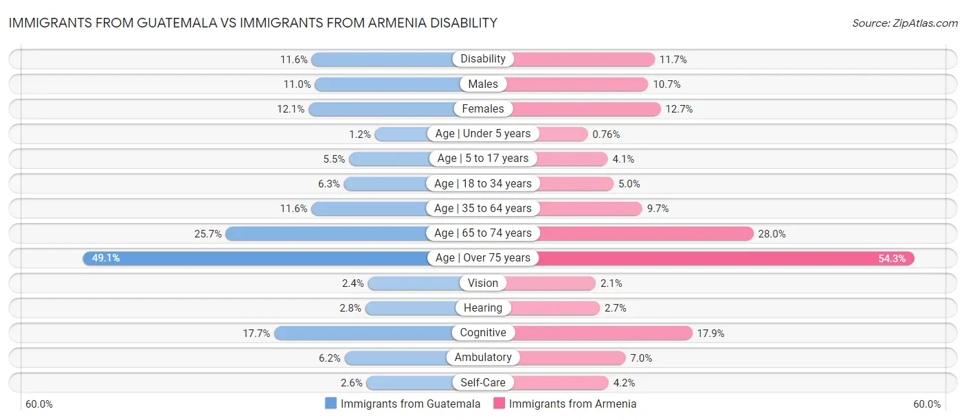Immigrants from Guatemala vs Immigrants from Armenia Disability