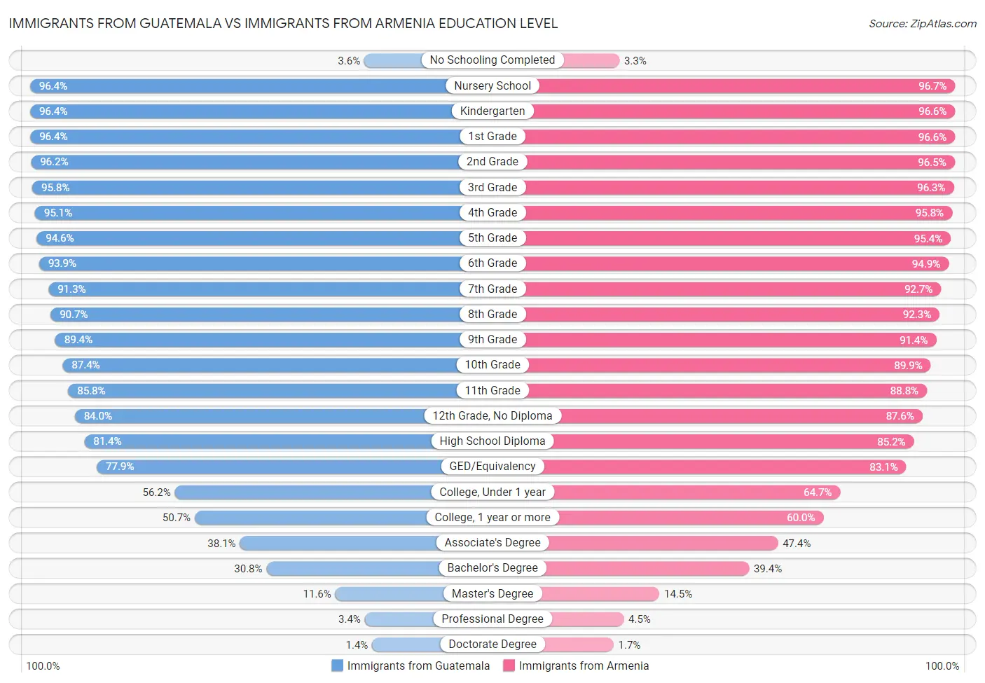 Immigrants from Guatemala vs Immigrants from Armenia Education Level