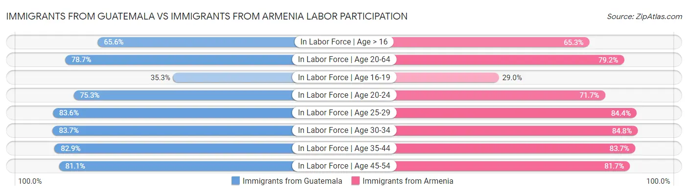 Immigrants from Guatemala vs Immigrants from Armenia Labor Participation