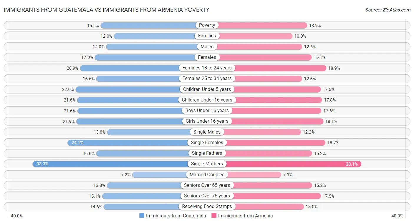 Immigrants from Guatemala vs Immigrants from Armenia Poverty