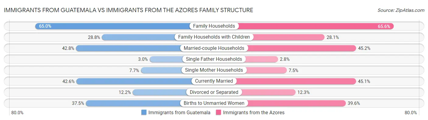 Immigrants from Guatemala vs Immigrants from the Azores Family Structure