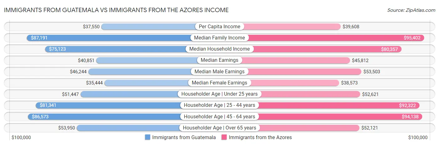 Immigrants from Guatemala vs Immigrants from the Azores Income