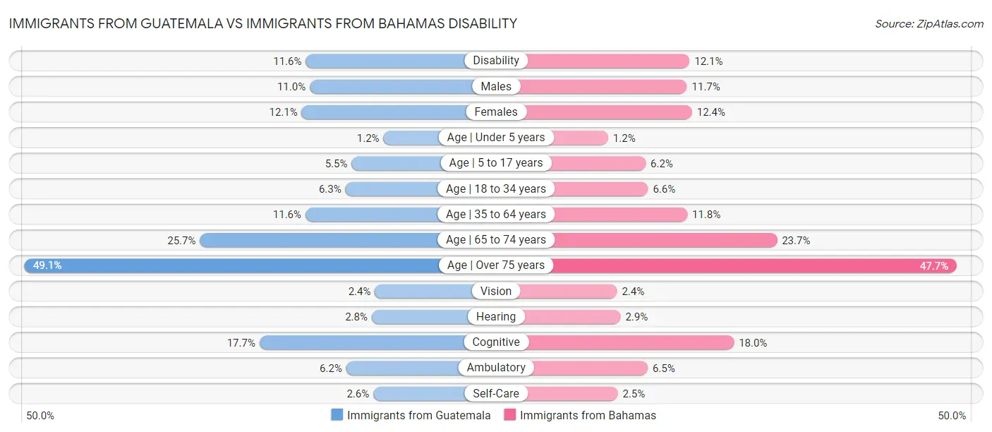 Immigrants from Guatemala vs Immigrants from Bahamas Disability