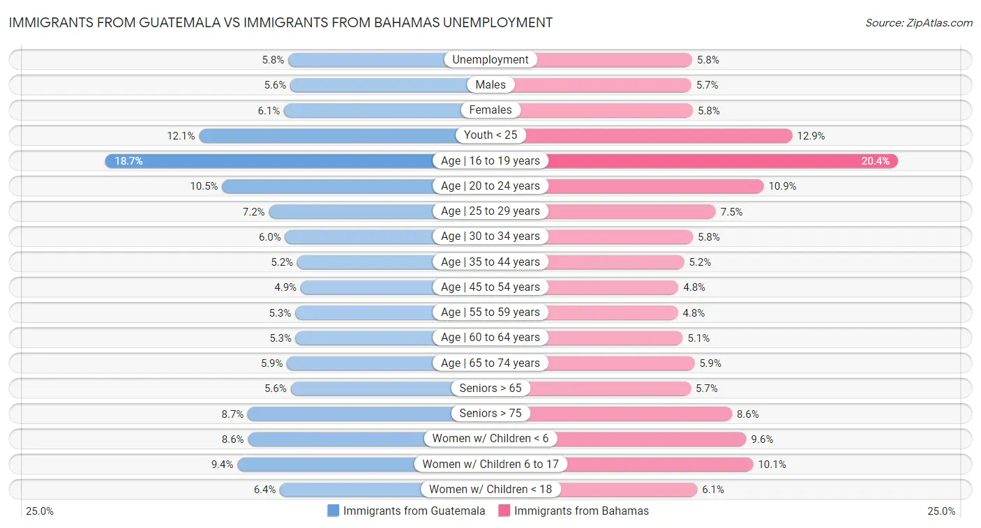 Immigrants from Guatemala vs Immigrants from Bahamas Unemployment