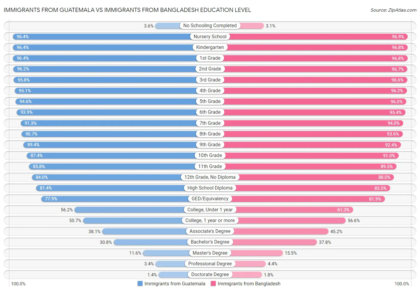 Immigrants from Guatemala vs Immigrants from Bangladesh Education Level