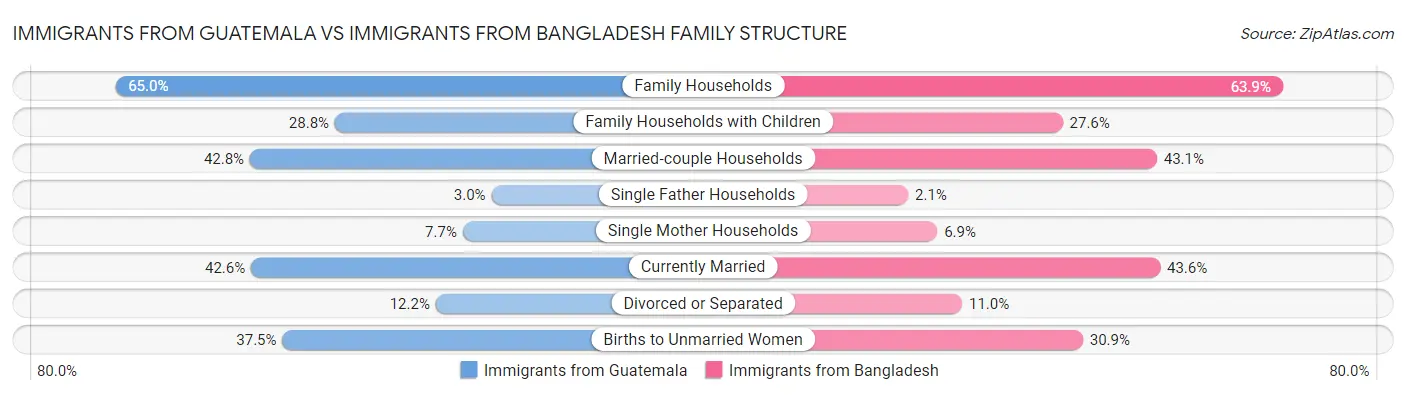Immigrants from Guatemala vs Immigrants from Bangladesh Family Structure