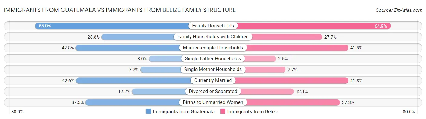 Immigrants from Guatemala vs Immigrants from Belize Family Structure