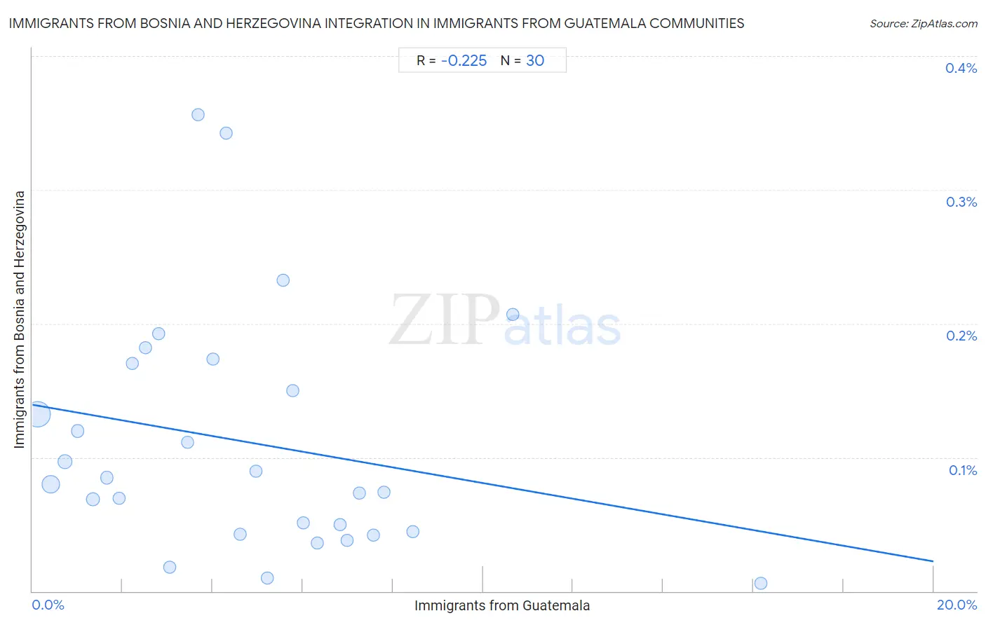 Immigrants from Guatemala Integration in Immigrants from Bosnia and Herzegovina Communities