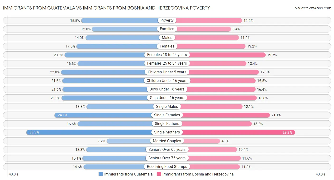 Immigrants from Guatemala vs Immigrants from Bosnia and Herzegovina Poverty