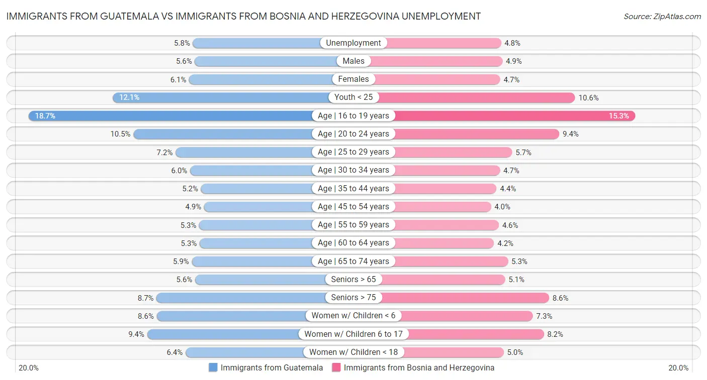Immigrants from Guatemala vs Immigrants from Bosnia and Herzegovina Unemployment
