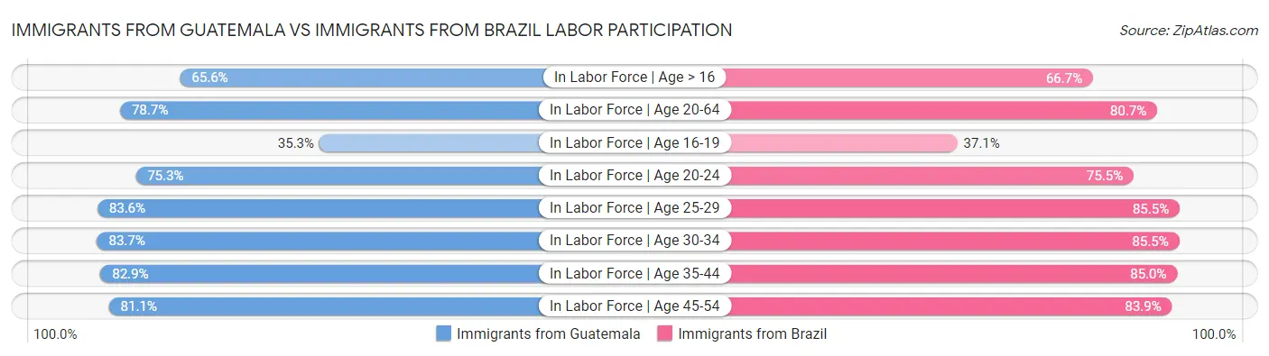 Immigrants from Guatemala vs Immigrants from Brazil Labor Participation