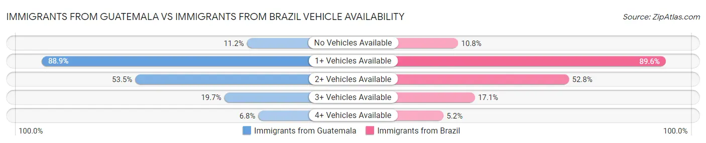 Immigrants from Guatemala vs Immigrants from Brazil Vehicle Availability